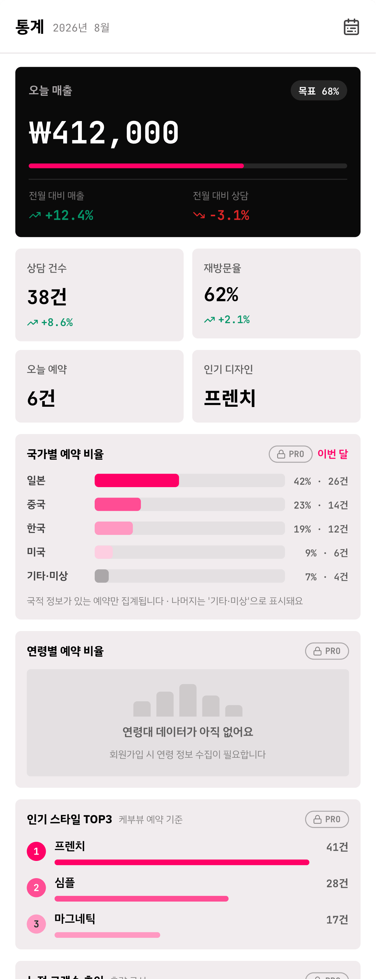 케부뷰 마스터 통계 대시보드 — 국적·연령·인기 디자인 통계 화면